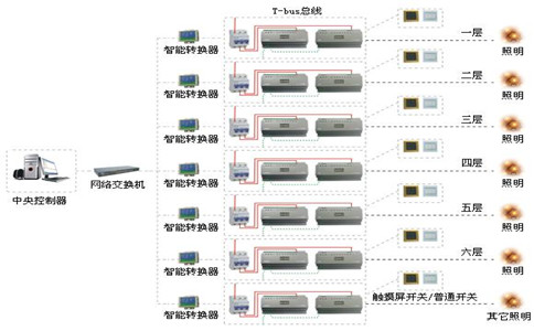 智能燈光具體能實(shí)現(xiàn)哪些控制效果